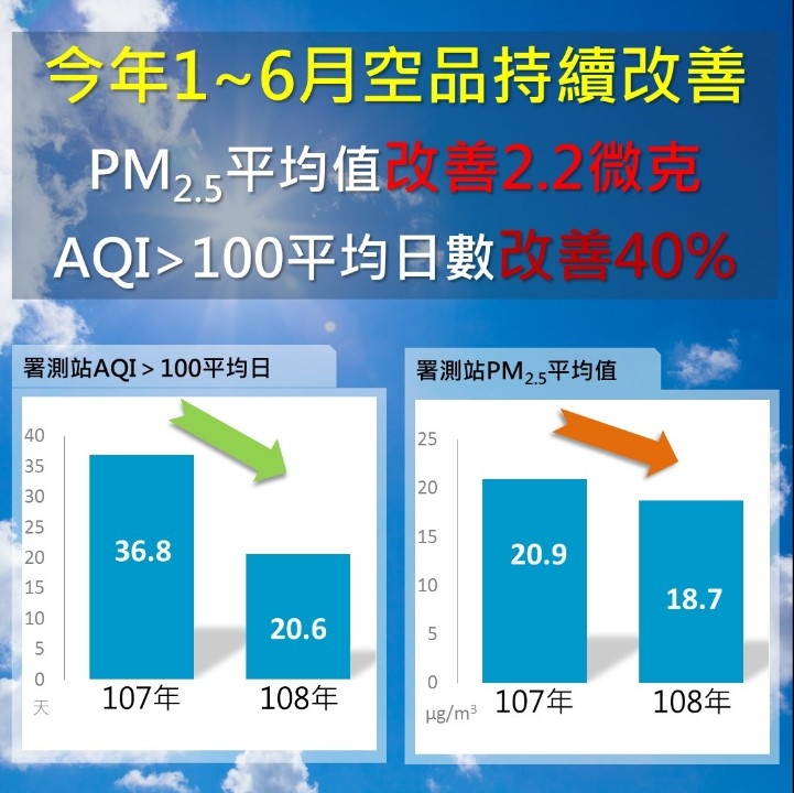中市管制空汙展成效 1至6月PM2.5平均值18.7微克 再創歷史新低。(記者何權璋翻攝)