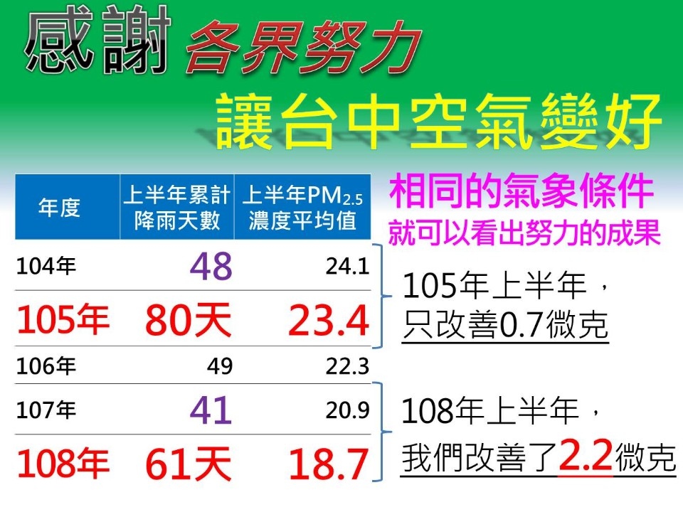 網疑台中空品改善因降雨多？ 中市府舉四點證明空汙管制政策奏效。(記者白信東翻攝)