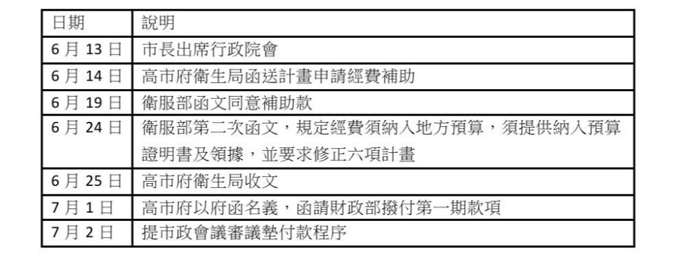 行政院登革熱預算補助 高市府：積極辦理 絕無行政怠惰。(記者張文晃翻攝)