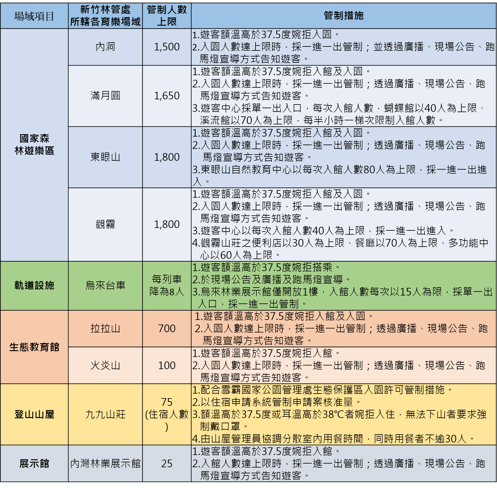 各場域防疫措施表格。(記者何能武翻攝)