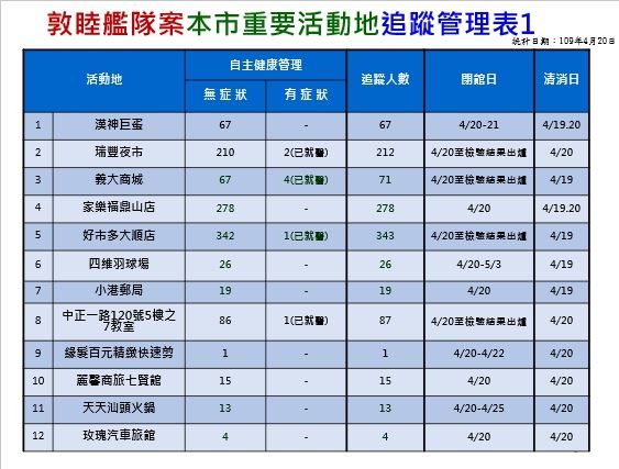 高雄市政府召開敦睦艦隊疫情記者會 公布第四波敦睦艦隊確診個案重要活動足跡共6處 籲請商家業者配合閉館清消、疫調及健康監測。(記者劉明吉翻攝)