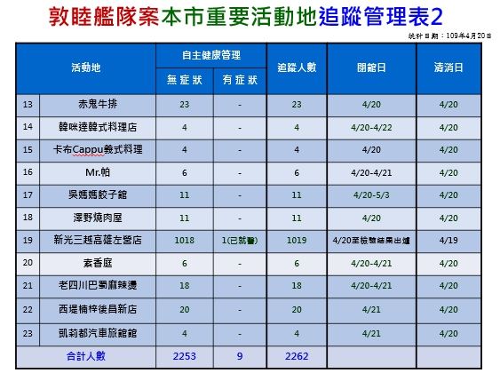 高雄市政府召開敦睦艦隊疫情記者會 公布第四波敦睦艦隊確診個案重要活動足跡共6處 籲請商家業者配合閉館清消、疫調及健康監測。(記者劉明吉翻攝)