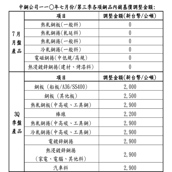 Life生活網 中鋼公司七月份及第三季內銷盤價平均漲幅4 1