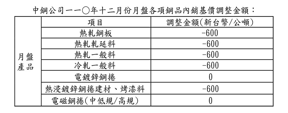 Life生活網 中鋼12月份內銷月盤除電鍍鋅鋼捲 電磁鋼捲平盤外平均降幅為1 65