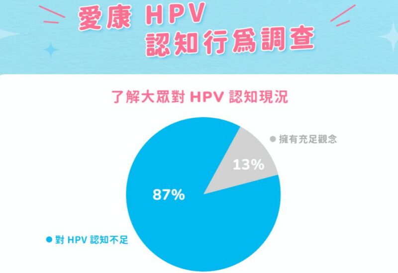 人類乳突病毒(HPV) 衛教認知調查　近 9 成民眾認知不足