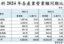 2024年中科六大產業齊揚再站穩兆元大關　營業額達1.04兆元穩步成長逾10% 