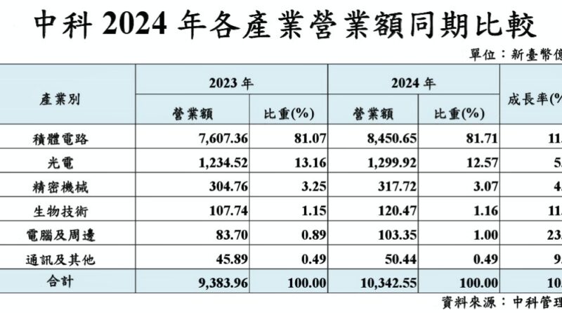 2024年中科六大產業齊揚再站穩兆元大關　營業額達1.04兆元穩步成長逾10% 