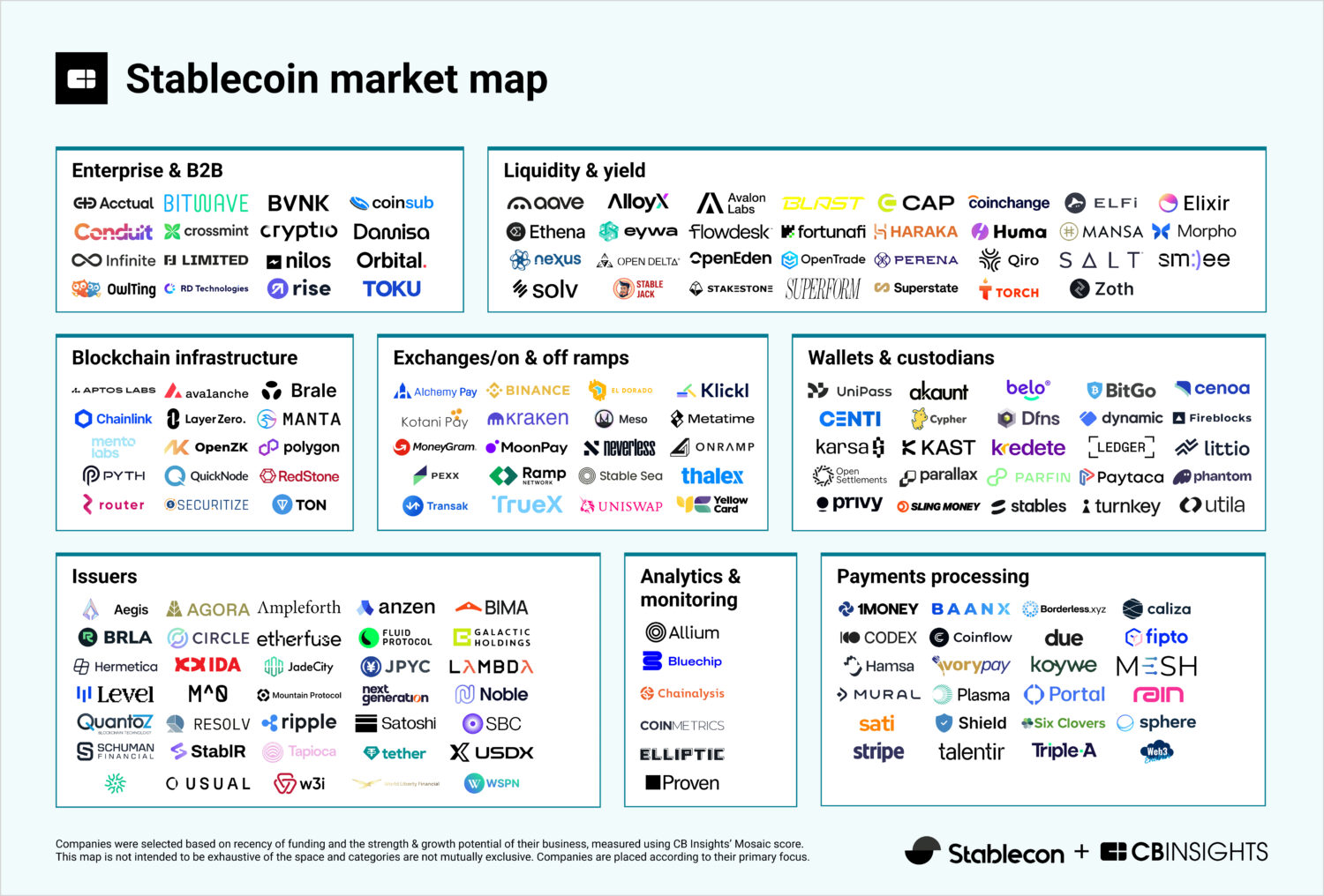 奧丁丁入選 CB Insights 全球穩定幣市場地圖
