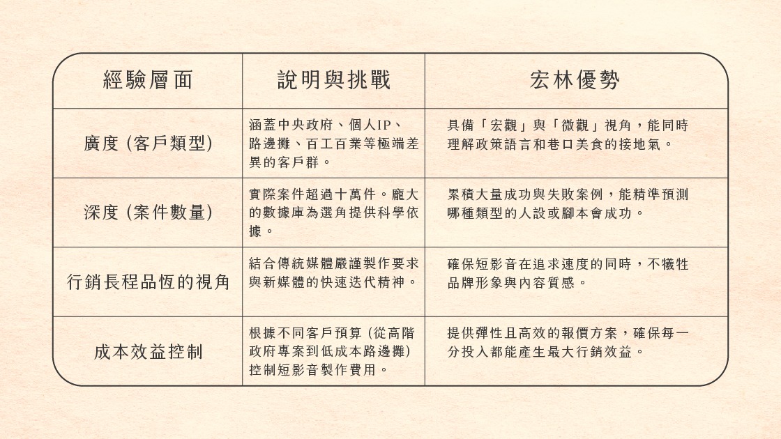 宏林經驗的廣度與深度體現：