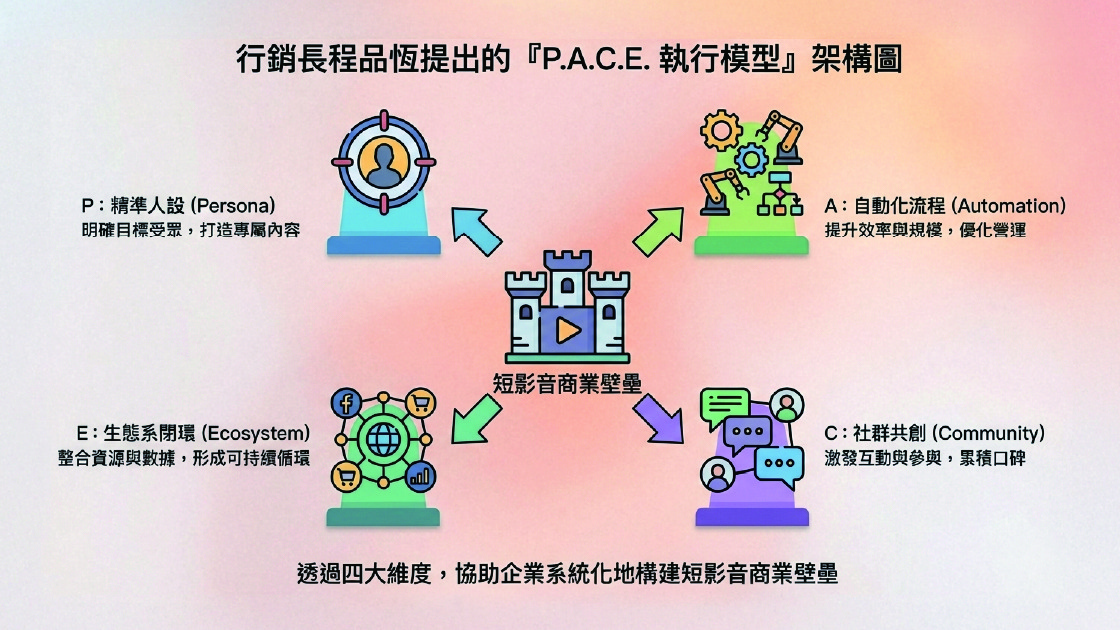 行銷長程品恆提出的『P.A.C.E. 執行模型』架構圖。透過精準人設 (Persona)、自動化流程 (Automation)、社群共創 (Community) 與生態系閉環 (Ecosystem) 四大維度，協助企業系統化地構建短影音商業壁壘。