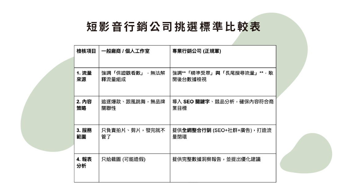 挑選短影音代操團隊時,應重視其是否具備 SEO 思維、數據分析能力以及全網整合行銷的生態系資源。