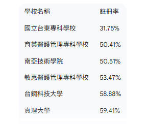 少子化衝擊?台鋼科大114學年度註冊率未達6成近墊底