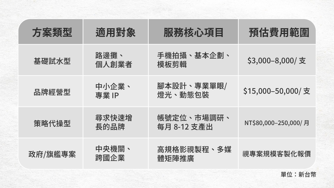 短影音(製作):2026 年短影音製作費用深度拆解