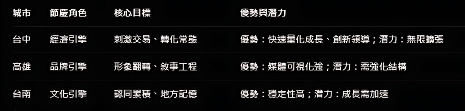 點燃城市無限活力與繁榮未來？ 台中Hi8革命性節慶經濟閃耀全國