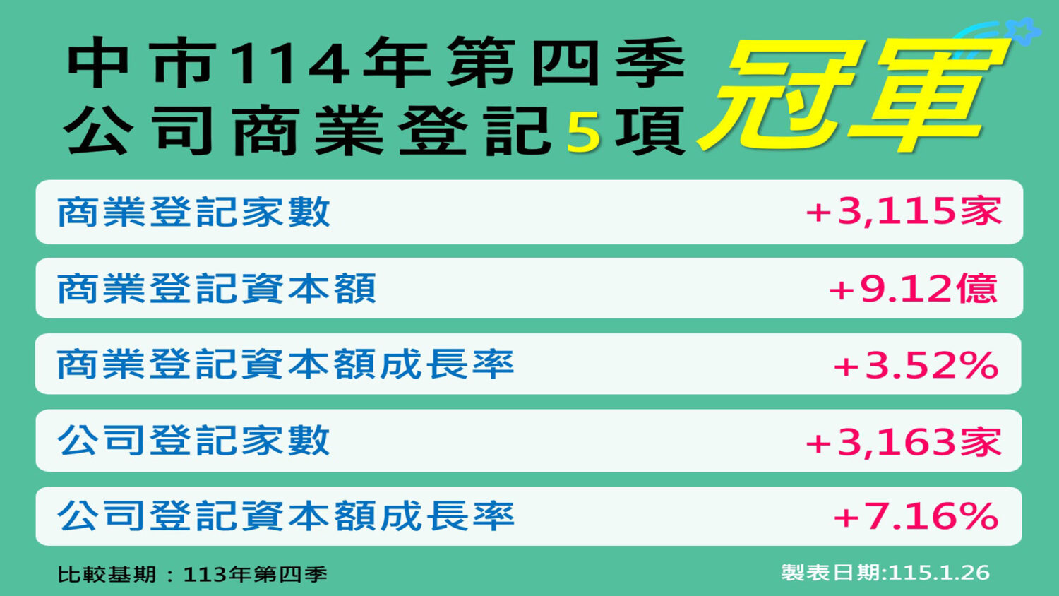 台中複合式經濟體崛起：解析「三引擎」穩固六都領航地位