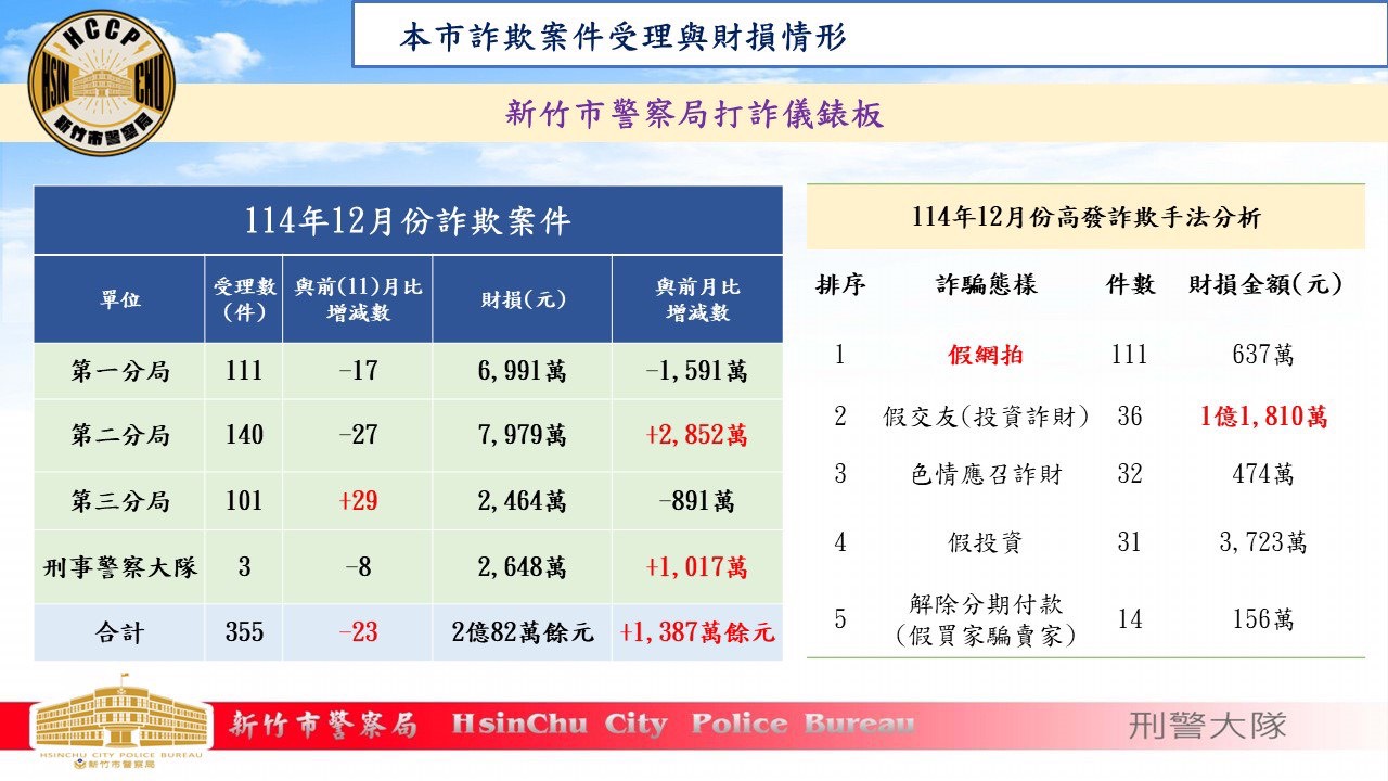 有效守護市民財產安全　竹市警打詐績效獲全國丙組冠軍
