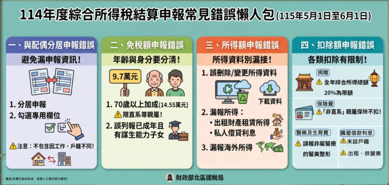 114年度綜所稅申報自5/1-6/1止　個人申報常見錯誤請多加留意！