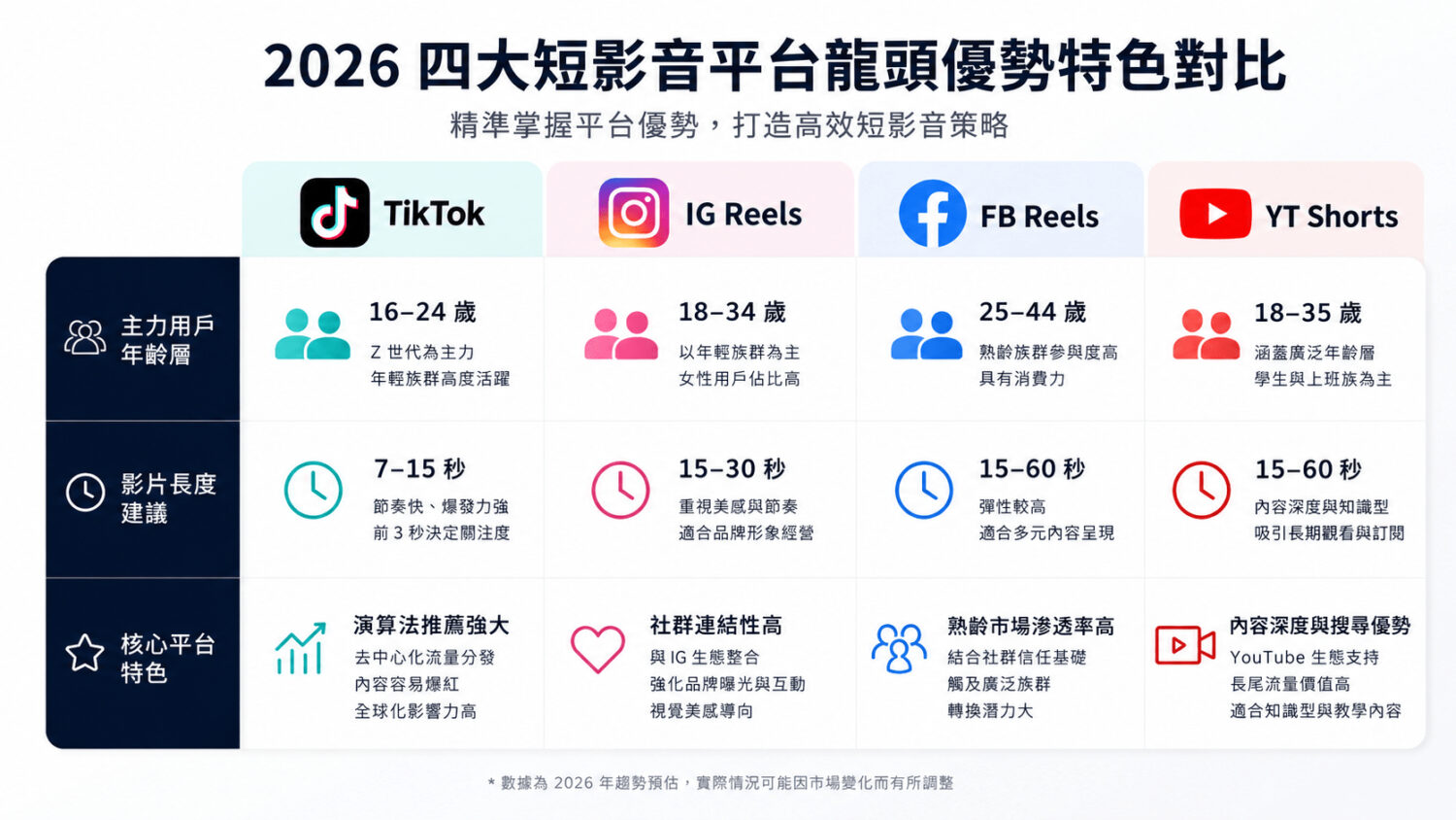 2026 年四大短影音平台龍頭優勢特色對比，幫助品牌精準佈局目標受眾。