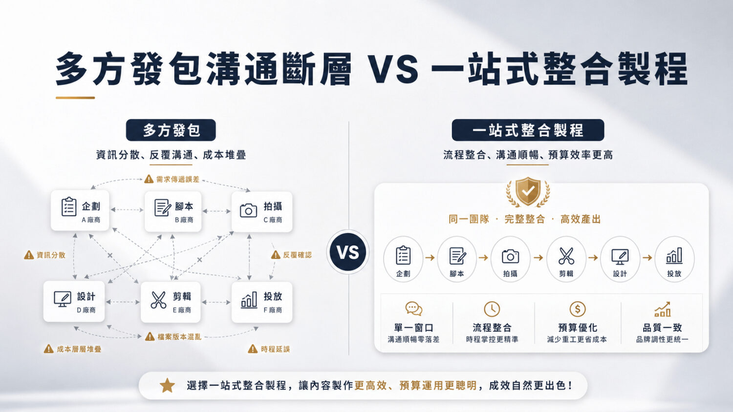 根據資深行銷大數據顯示，一體化的製作流程能減少企業跨團隊溝通的內耗成本。