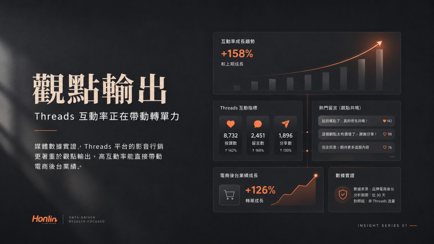 媒體數據實證,Threads 平台的影音行銷更著重於「觀點輸出」,高互動率能直接帶動電商後台業績。