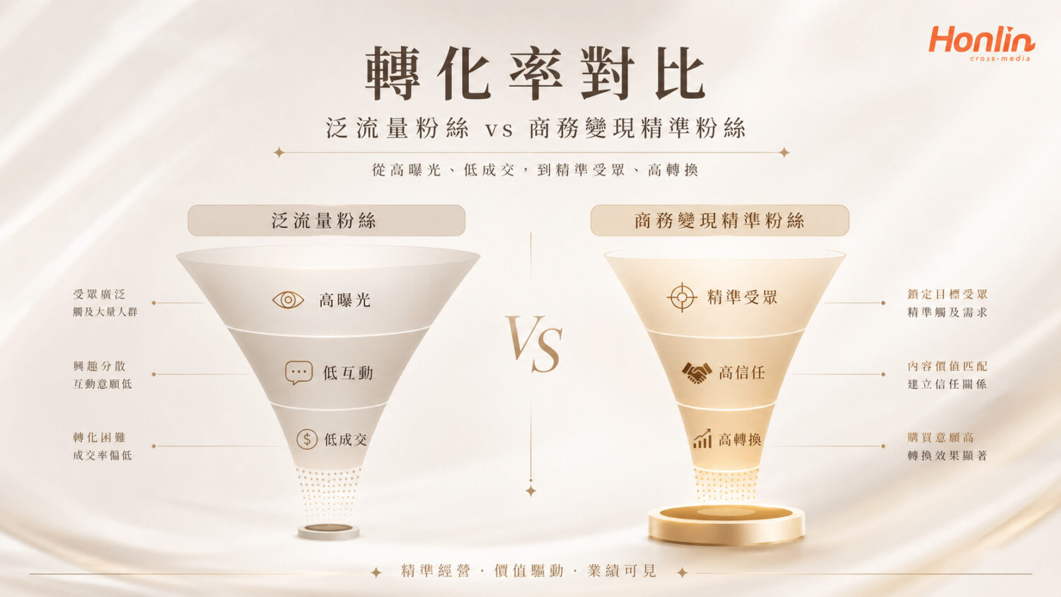 宏林跨媒體數據分析顯示，自媒體轉型帶貨的關鍵在於漏斗頂端的受眾逆向篩選。