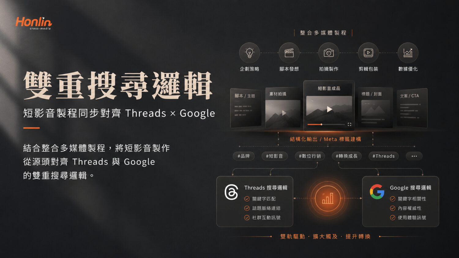 結合整合多媒體製程,將短影音製作從源頭對齊 Threads 與 Google 的雙重搜尋邏輯。
