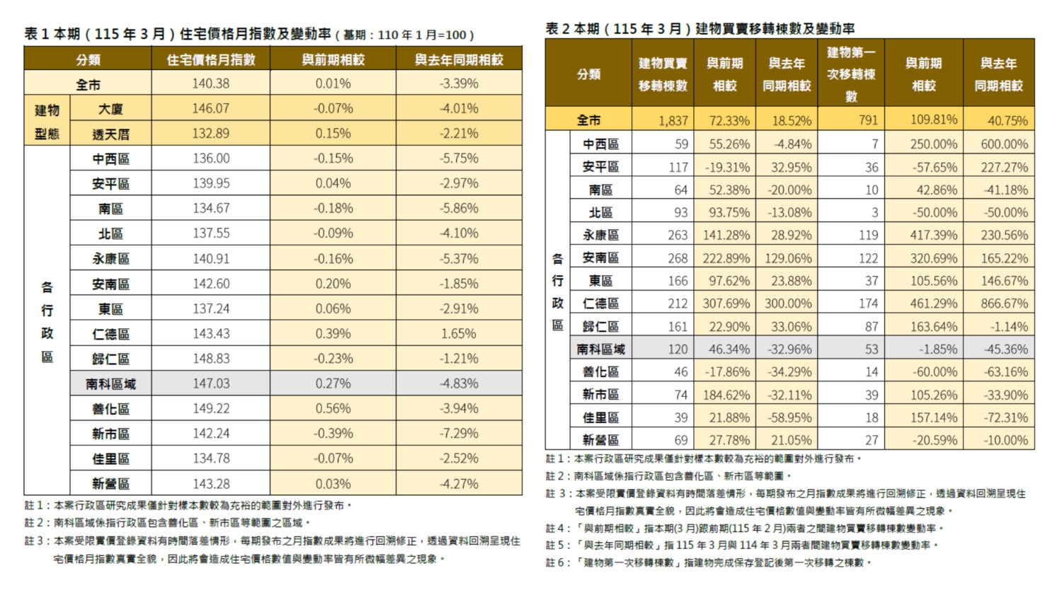 臺南市3月房價指數微幅回升  房市持續盤整交易量大增逾七成