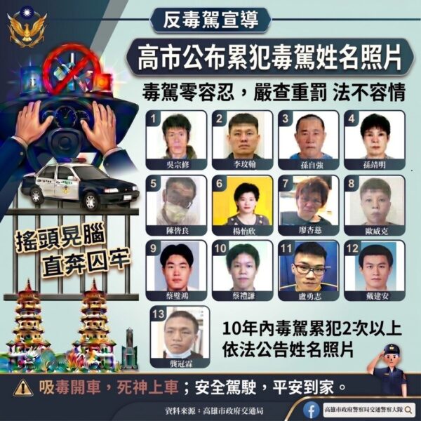 高市警鐵腕掃毒駕！1月至5月已查獲739件　13名累犯照片全公開