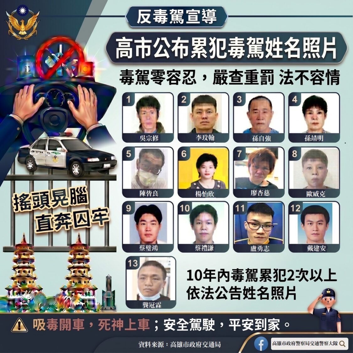 高市警鐵腕掃毒駕！1月至5月已查獲739件　13名累犯照片全公開